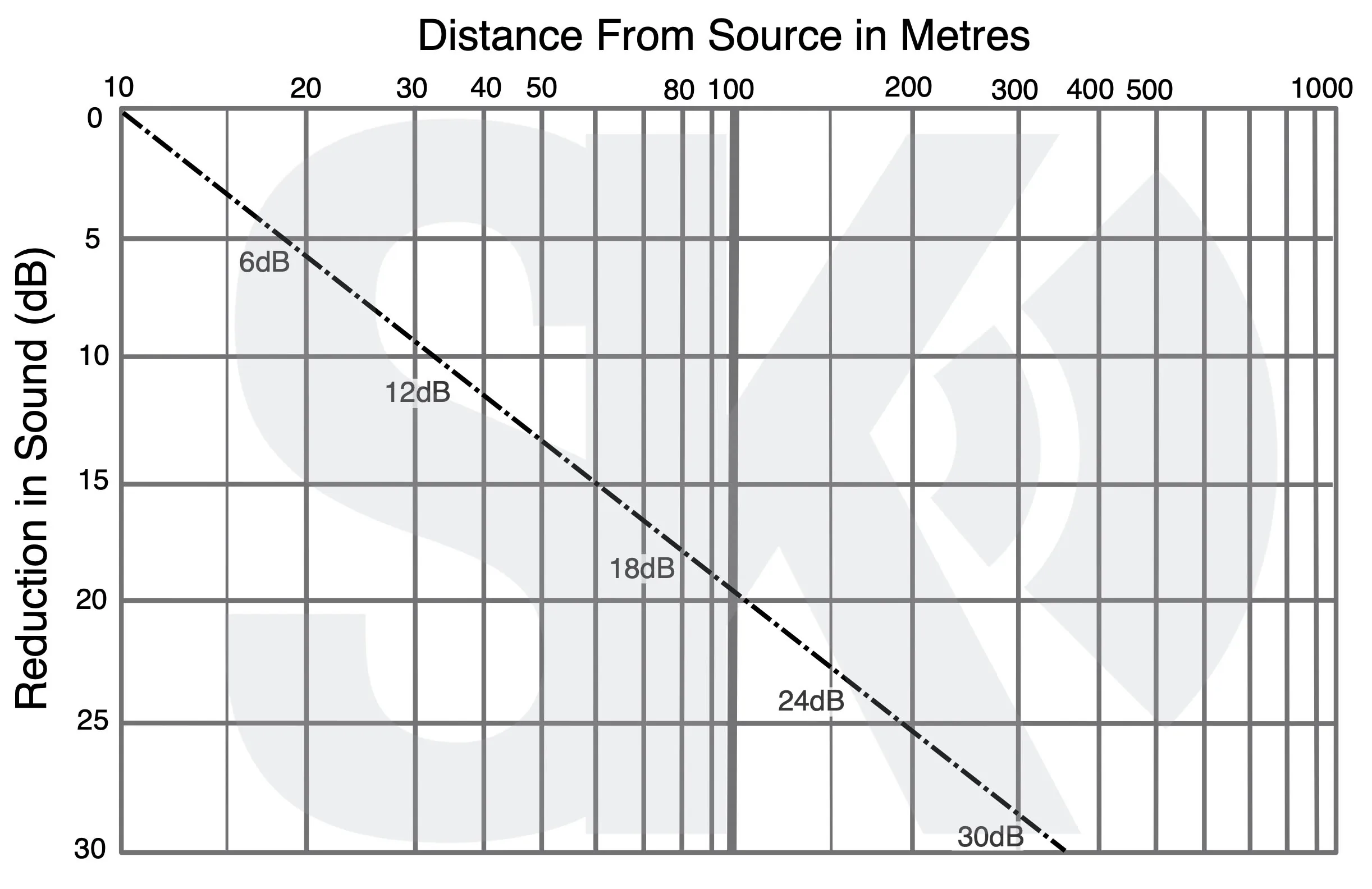 Loss Over Distance